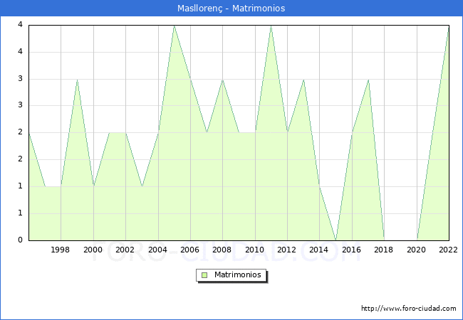 Numero de Matrimonios en el municipio de Maslloren desde 1996 hasta el 2022 
