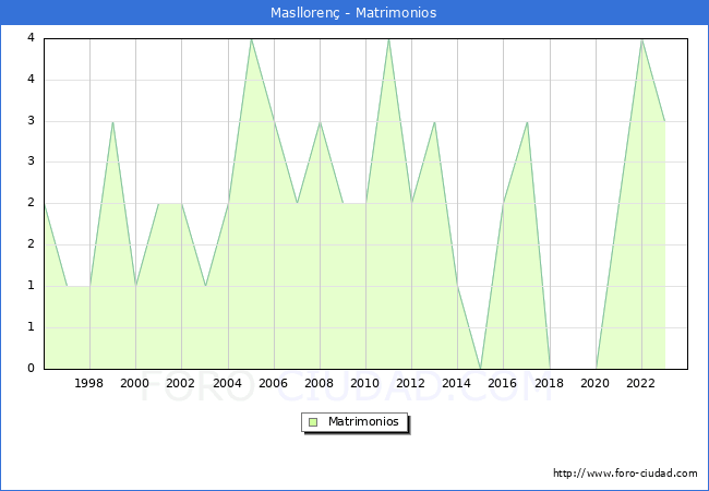 Numero de Matrimonios en el municipio de Maslloren desde 1996 hasta el 2023 