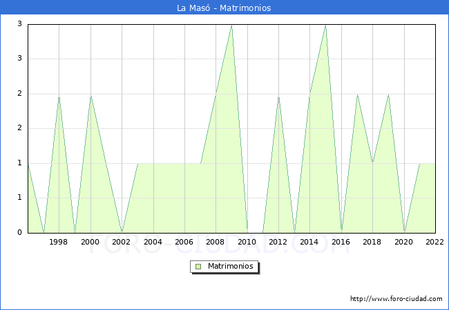 Numero de Matrimonios en el municipio de La Masó desde 1996 hasta el 2022 