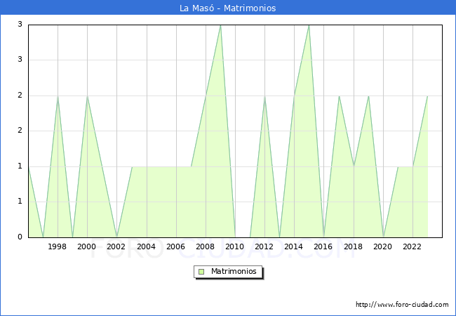 Numero de Matrimonios en el municipio de La Mas desde 1996 hasta el 2023 
