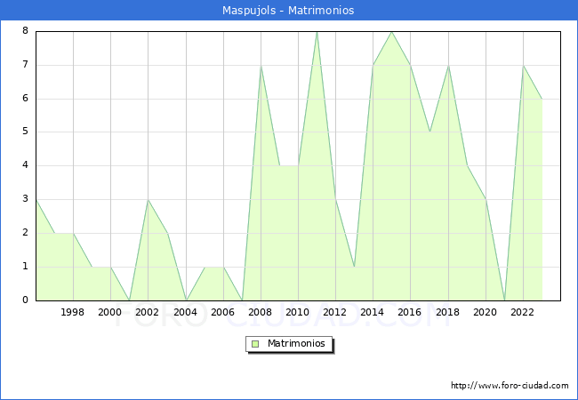 Numero de Matrimonios en el municipio de Maspujols desde 1996 hasta el 2023 
