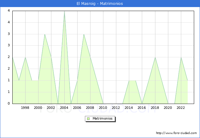 Numero de Matrimonios en el municipio de El Masroig desde 1996 hasta el 2023 