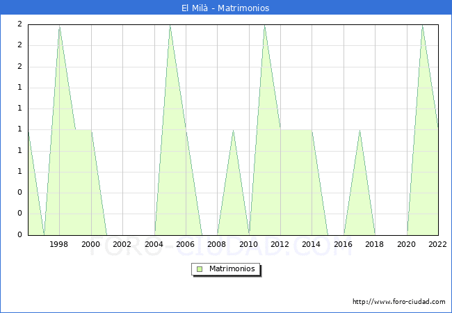 Numero de Matrimonios en el municipio de El Mil desde 1996 hasta el 2022 