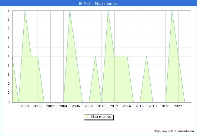 Numero de Matrimonios en el municipio de El Mil desde 1996 hasta el 2023 