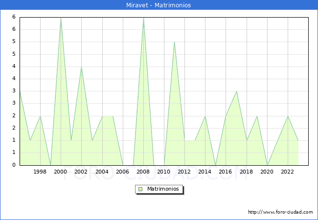 Numero de Matrimonios en el municipio de Miravet desde 1996 hasta el 2023 
