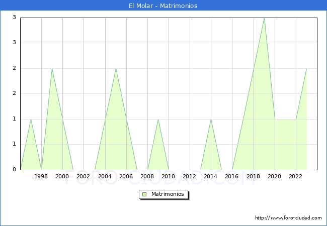 Numero de Matrimonios en el municipio de El Molar desde 1996 hasta el 2023 