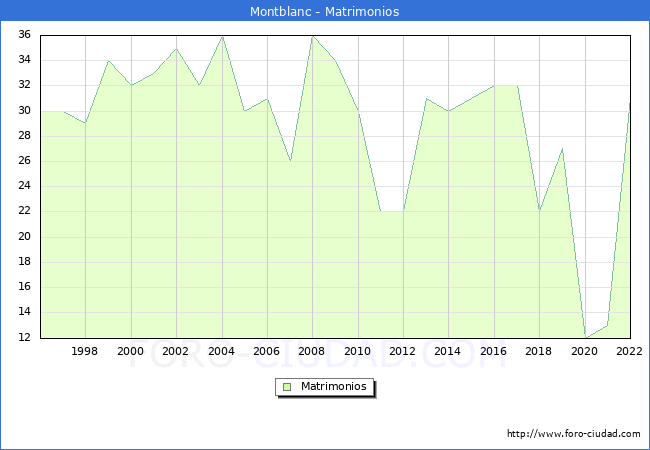 Numero de Matrimonios en el municipio de Montblanc desde 1996 hasta el 2022 