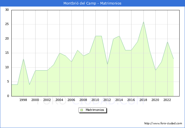 Numero de Matrimonios en el municipio de Montbri del Camp desde 1996 hasta el 2023 