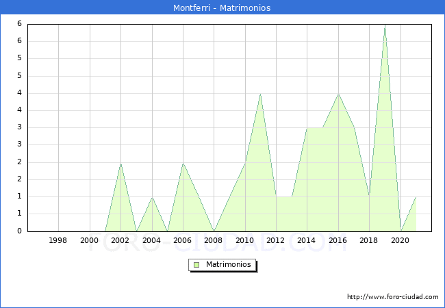Numero de Matrimonios en el municipio de Montferri desde 1996 hasta el 2021 
