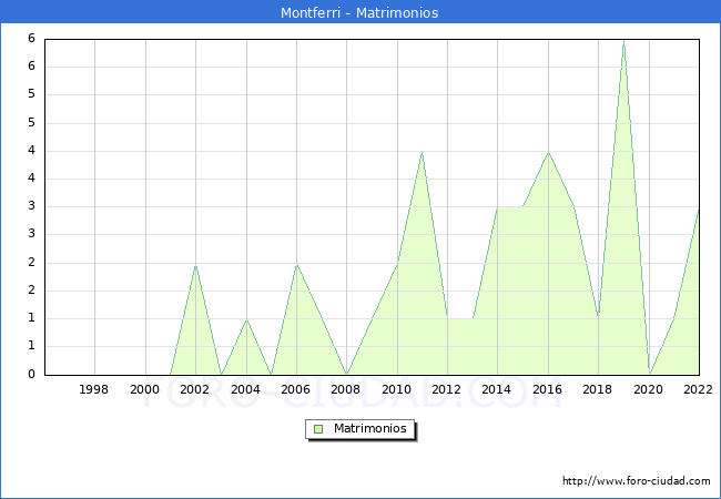 Numero de Matrimonios en el municipio de Montferri desde 1996 hasta el 2022 