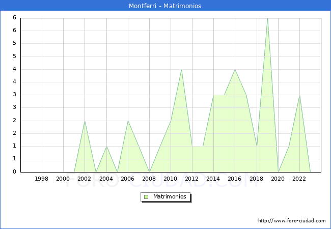 Numero de Matrimonios en el municipio de Montferri desde 1996 hasta el 2023 