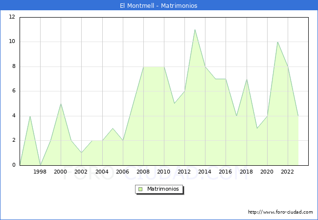 Numero de Matrimonios en el municipio de El Montmell desde 1996 hasta el 2023 