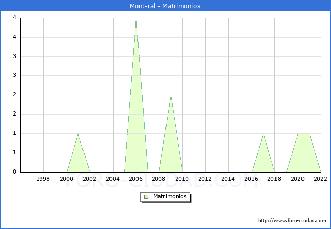 Numero de Matrimonios en el municipio de Mont-ral desde 1996 hasta el 2022 