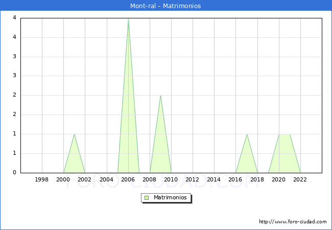 Numero de Matrimonios en el municipio de Mont-ral desde 1996 hasta el 2023 