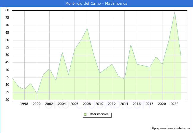 Numero de Matrimonios en el municipio de Mont-roig del Camp desde 1996 hasta el 2023 