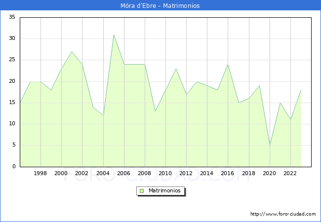 Numero de Matrimonios en el municipio de Mra d'Ebre desde 1996 hasta el 2023 