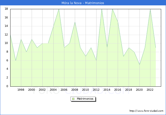 Numero de Matrimonios en el municipio de Mra la Nova desde 1996 hasta el 2023 
