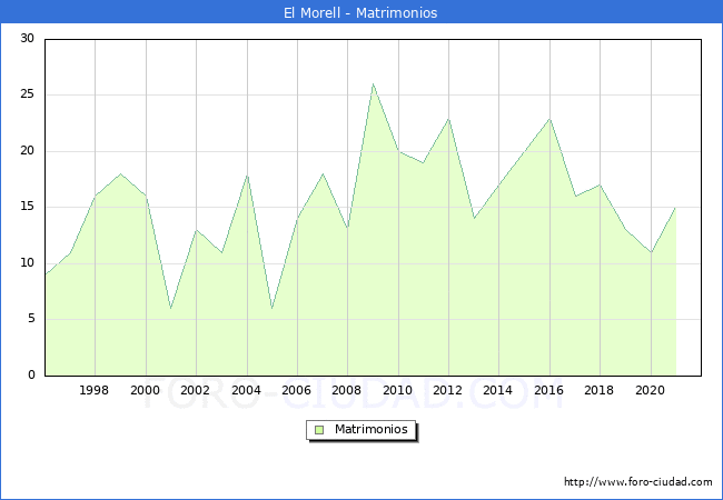 Numero de Matrimonios en el municipio de El Morell desde 1996 hasta el 2021 