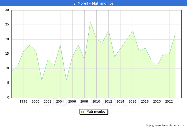 Numero de Matrimonios en el municipio de El Morell desde 1996 hasta el 2023 