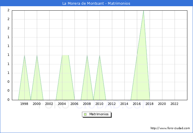 Numero de Matrimonios en el municipio de La Morera de Montsant desde 1996 hasta el 2023 