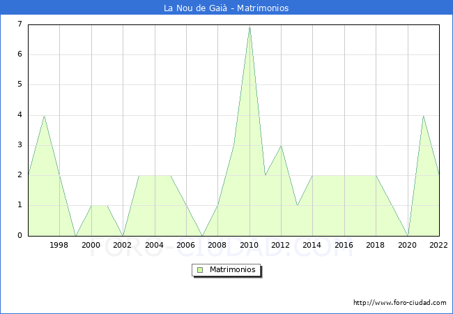 Numero de Matrimonios en el municipio de La Nou de Gai desde 1996 hasta el 2022 