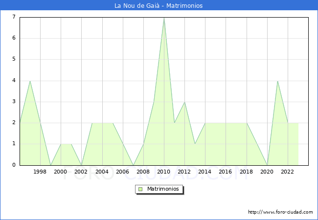 Numero de Matrimonios en el municipio de La Nou de Gai desde 1996 hasta el 2023 