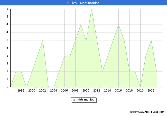 Numero de Matrimonios en el municipio de Nulles desde 1996 hasta el 2023 
