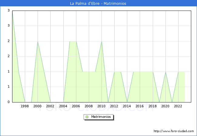 Numero de Matrimonios en el municipio de La Palma d'Ebre desde 1996 hasta el 2023 
