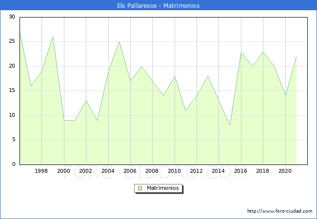 Numero de Matrimonios en el municipio de Els Pallaresos desde 1996 hasta el 2021 