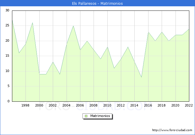 Numero de Matrimonios en el municipio de Els Pallaresos desde 1996 hasta el 2022 