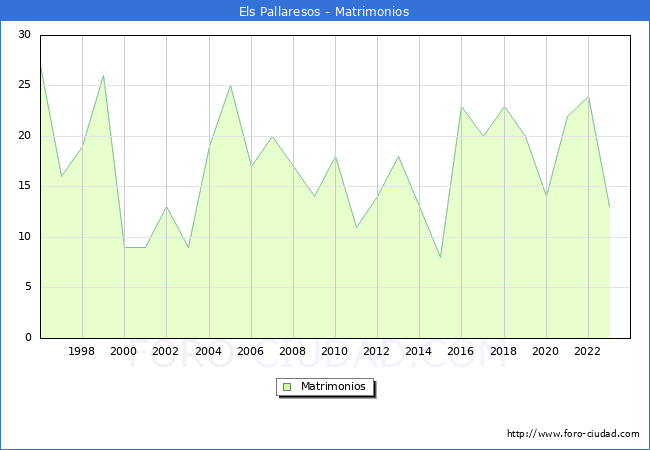 Numero de Matrimonios en el municipio de Els Pallaresos desde 1996 hasta el 2023 