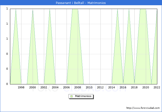 Numero de Matrimonios en el municipio de Passanant i Belltall desde 1996 hasta el 2022 