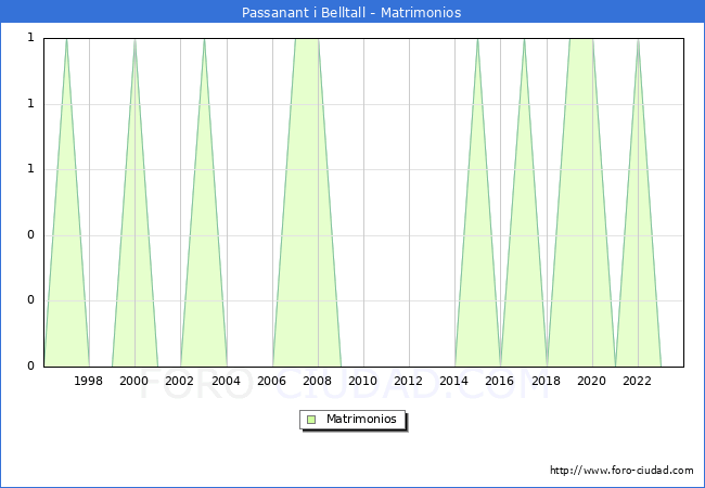 Numero de Matrimonios en el municipio de Passanant i Belltall desde 1996 hasta el 2023 
