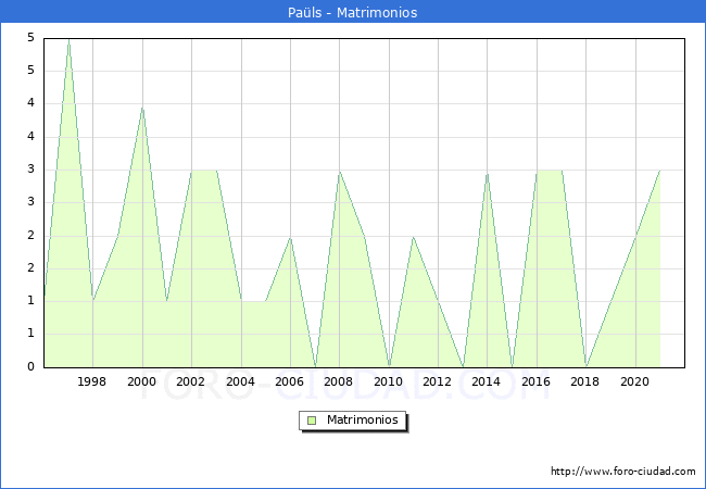 Numero de Matrimonios en el municipio de Paüls desde 1996 hasta el 2021 