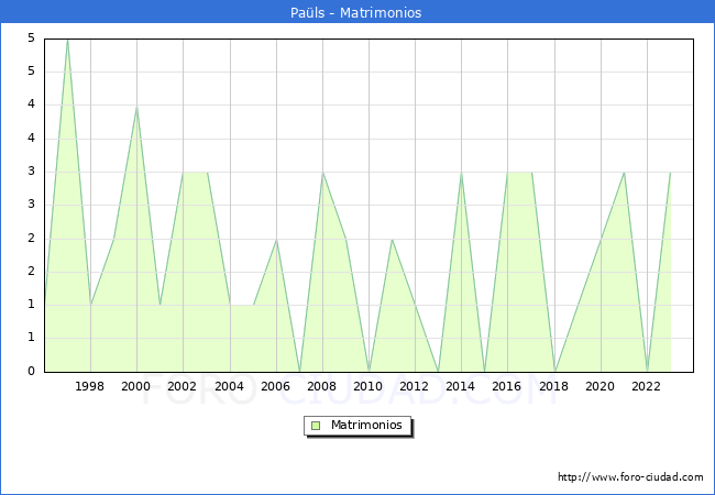 Numero de Matrimonios en el municipio de Pals desde 1996 hasta el 2023 