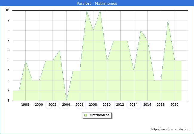 Numero de Matrimonios en el municipio de Perafort desde 1996 hasta el 2021 