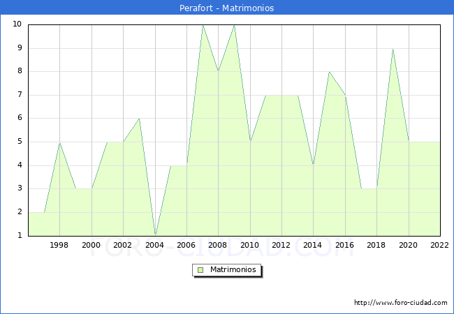 Numero de Matrimonios en el municipio de Perafort desde 1996 hasta el 2022 