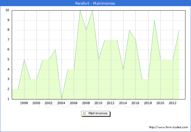 Numero de Matrimonios en el municipio de Perafort desde 1996 hasta el 2023 