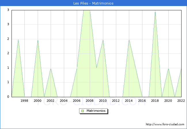 Numero de Matrimonios en el municipio de Les Piles desde 1996 hasta el 2022 