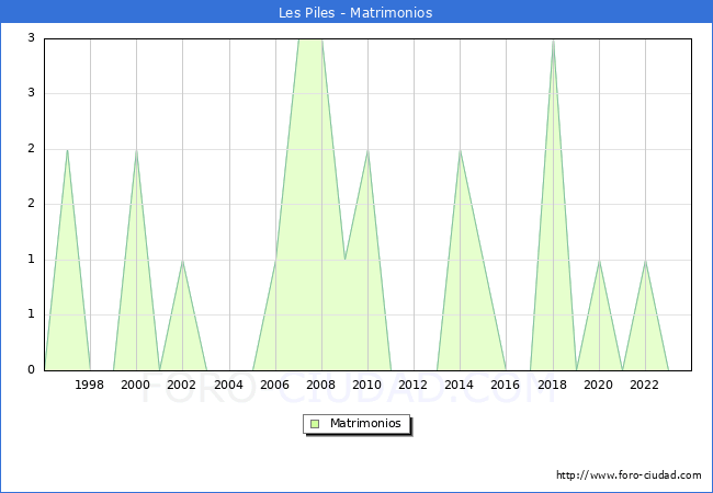 Numero de Matrimonios en el municipio de Les Piles desde 1996 hasta el 2023 