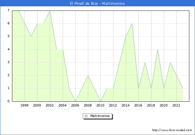 Numero de Matrimonios en el municipio de El Pinell de Brai desde 1996 hasta el 2023 