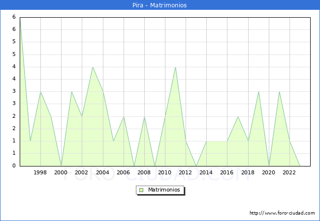 Numero de Matrimonios en el municipio de Pira desde 1996 hasta el 2023 