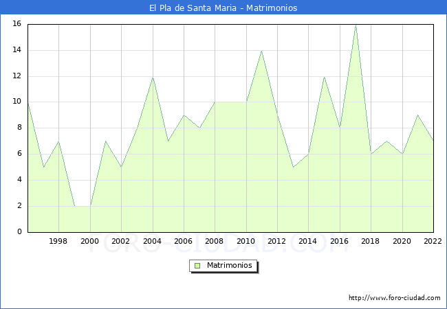 Numero de Matrimonios en el municipio de El Pla de Santa Maria desde 1996 hasta el 2022 