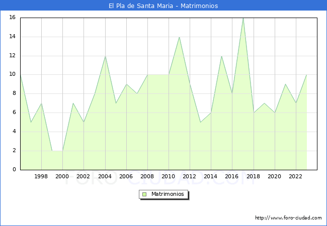 Numero de Matrimonios en el municipio de El Pla de Santa Maria desde 1996 hasta el 2023 