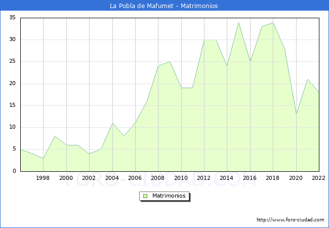 Numero de Matrimonios en el municipio de La Pobla de Mafumet desde 1996 hasta el 2022 