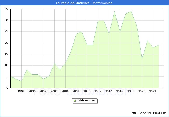 Numero de Matrimonios en el municipio de La Pobla de Mafumet desde 1996 hasta el 2023 
