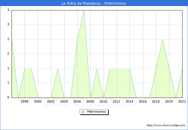 Numero de Matrimonios en el municipio de La Pobla de Massaluca desde 1996 hasta el 2022 