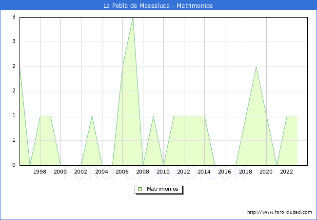 Numero de Matrimonios en el municipio de La Pobla de Massaluca desde 1996 hasta el 2023 