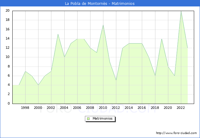 Numero de Matrimonios en el municipio de La Pobla de Montorns desde 1996 hasta el 2023 