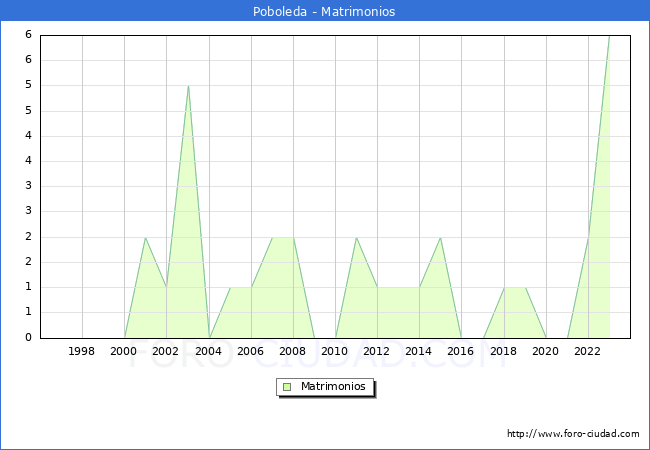 Numero de Matrimonios en el municipio de Poboleda desde 1996 hasta el 2023 
